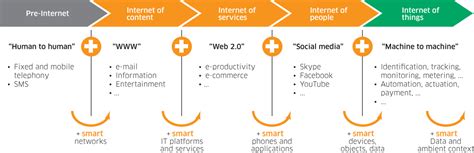 Image result for IP/Network Technology Evolution