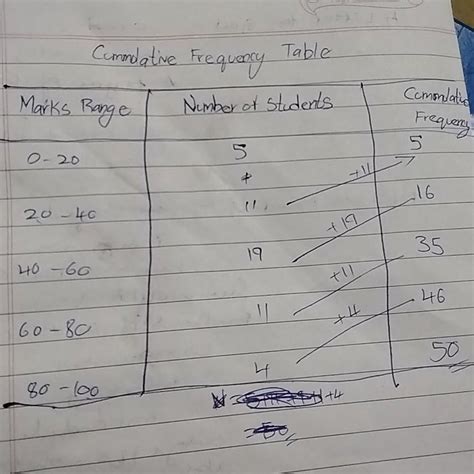 Number of pens 11. Prepare a cumulative frequency table for the ...