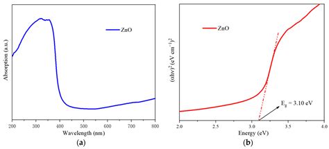 In-Situ Growth of ZnO Whiskers on Ti2ZnC MAX Phases - phases of zno