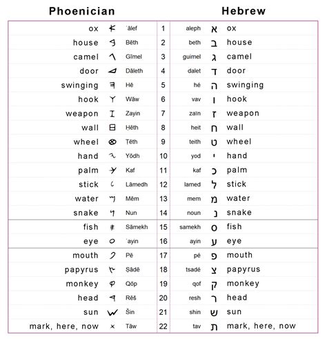 Phoenician Alphabet A Z Phoenicia | Sutori