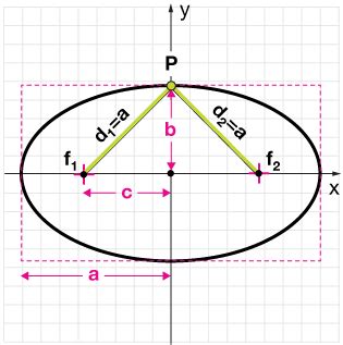 Image result for Ellipse Geometry