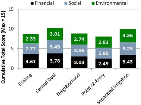 Collaborative, Risk-Informed, Triple Bottom Line, Multi-Criteria ...