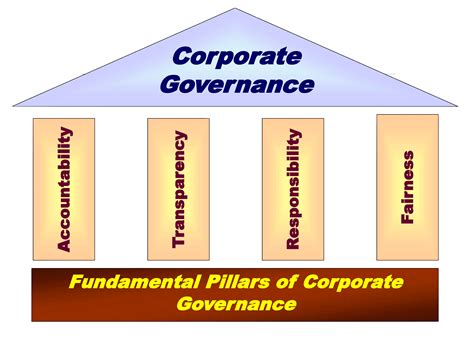 Image result for Corporate Governance Examples