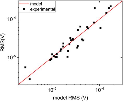 Magnetic Noise Prediction and Evaluation in Tunneling Magnetoresistance ...