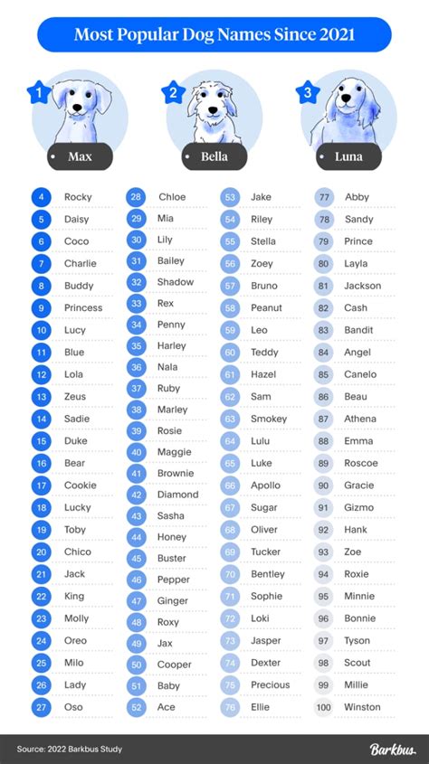 Image result for Most Common Dog Names