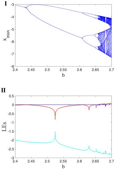A Novel Chaos-Based Cryptography Algorithm and Its Performance Analysis