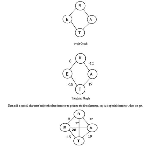 Image result for Code nCode Graph Theory