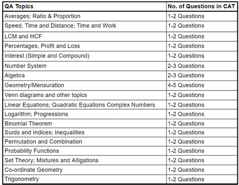 CAT Section Wise Weightage