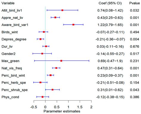 Key Factors Strengthening Residents’ Psychological Well-Being and ...