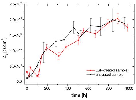Corrosion and Electrochemical Properties of Laser-Shock-Peening-Treated ...