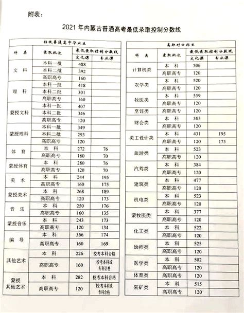 2021年内蒙古高考录取分数线_内蒙古2021高考各批次分数线一览表_学习力