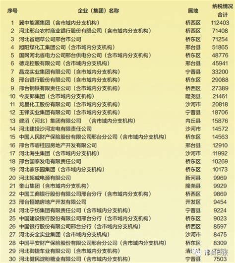 邢台123：邢台市2017年纳税百强企业名单公布！看看都有谁？