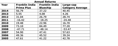 2 large-cap 'Golds' from Franklin Templeton | Articles | Morningstar India