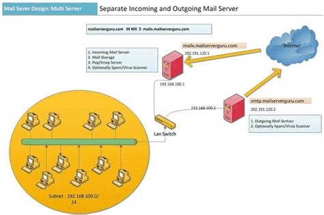 Image result for Incoming Mail Server