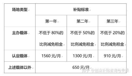 2021年深圳创业补贴如何申请？ - 知乎