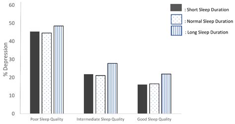 Comparison of the Associations between Self-Reported Sleep Quality and ...