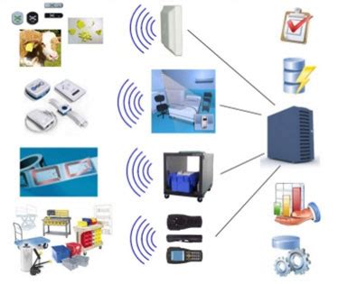 Image result for RFID Computer System