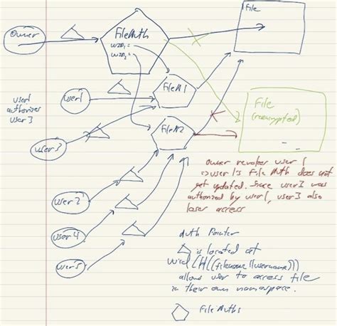 Rezultat imagine pentru File Sharing System