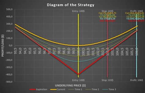 Strangle Opion Strategy 的图像结果