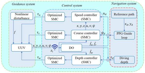 Trajectory Tracking Control of Unmanned Underwater Vehicle Based on ...
