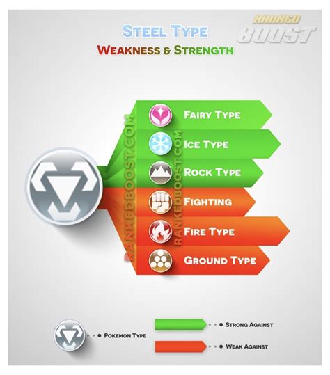 STEEL strengths and weaknesses | Pokemon go, Pokemon, Type chart