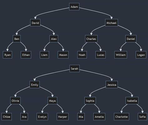 Image result for Learn Hierarchical Query SQL