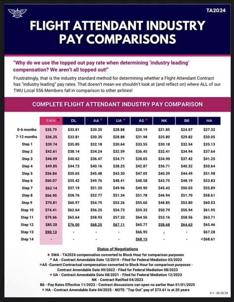 2024 FA pay scale comparison : r/flightattendants