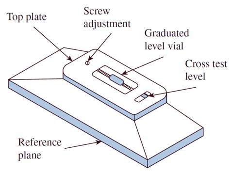 Image result for Spirit Level Tutorial