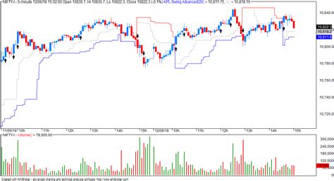 VFMDirect.in: NIFTY 5 min charts 12-JUN-2018