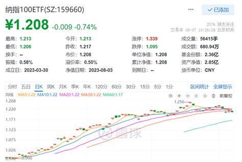 苹果市值蒸发1万亿，亚马逊大涨超8%！纳指100ETF（159660）低开后买盘踊跃，溢价达0.49%，近60日吸金超2亿元！_预期_市场_业绩