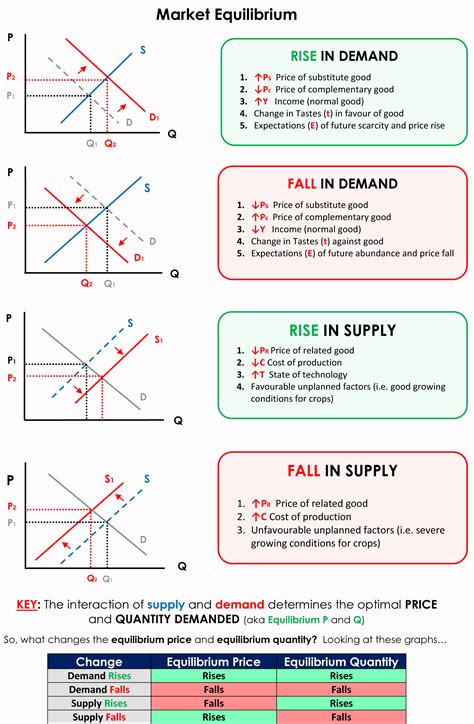 Market Equilibrium Examples