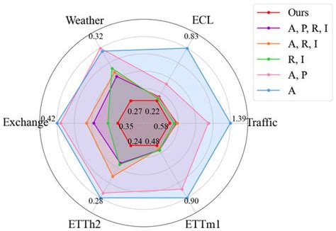 Frequency-Enhanced Transformer with Symmetry-Based Lightweight Multi ...