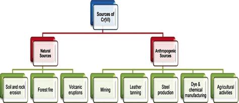 Green technology to limit the effects of hexavalent chromium ...
