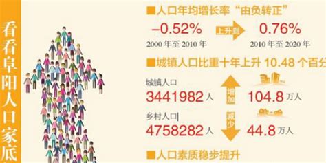阜阳“七普”人口数据背后的经济密码_手机新浪网