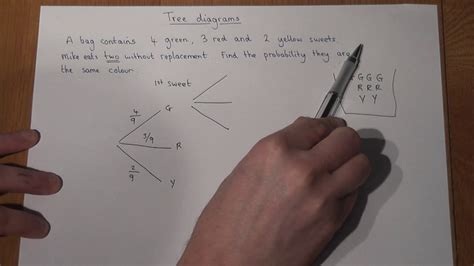 Image result for Probability Tree Diagram without Replacement