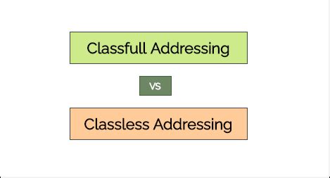 Image result for Classful Vs Classless