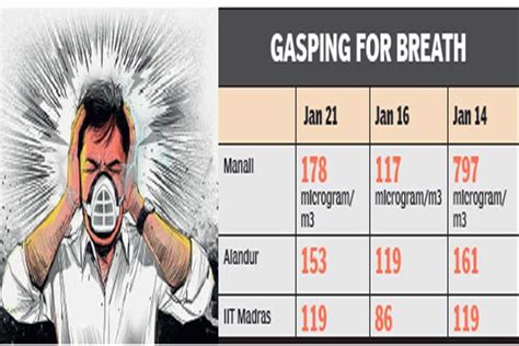 Manali continues to remain high on pollution level