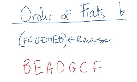 Image result for How to Read Key Signatures