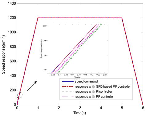 Adaptive PIF Control for Permanent Magnet Synchronous Motors Based on GPC
