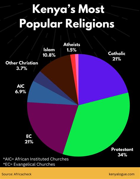 Religion In Kenya