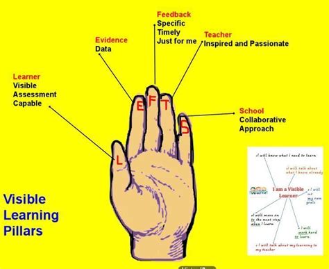 Image result for What Is Visible Learning Fun