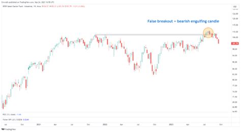 Chart Advisor: Classifying SPY’s Lower Lows