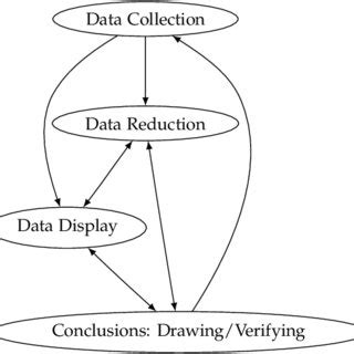 Image result for Iterative Data Model