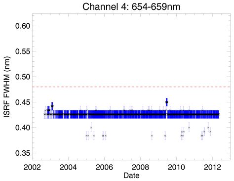 In-Flight Retrieval of SCIAMACHY Instrument Spectral Response Function