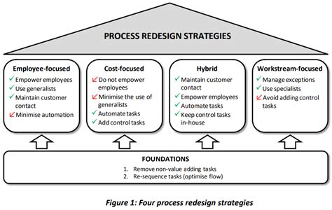 Image result for Process Redesign Steps