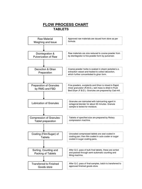 Process Flow Diagram Pharm Engineering 的图像结果
