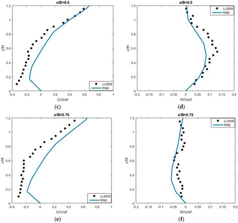 Numerical Simulation of Turbulent Flow and Pollutant Dispersion in ...