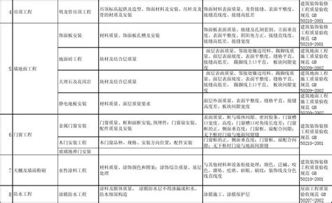 建筑工程施工质量验收规范表格2002版_水利质量控制_土木在线