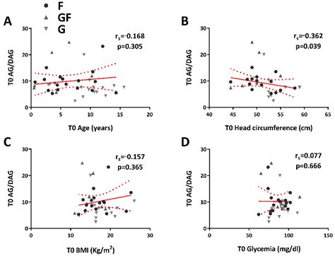 Prospective Evaluation of Ghrelin and Des-Acyl Ghrelin Plasma Levels in ...