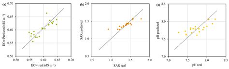 Patterns, Risks, and Forecasting of Irrigation Water Quality Under ...